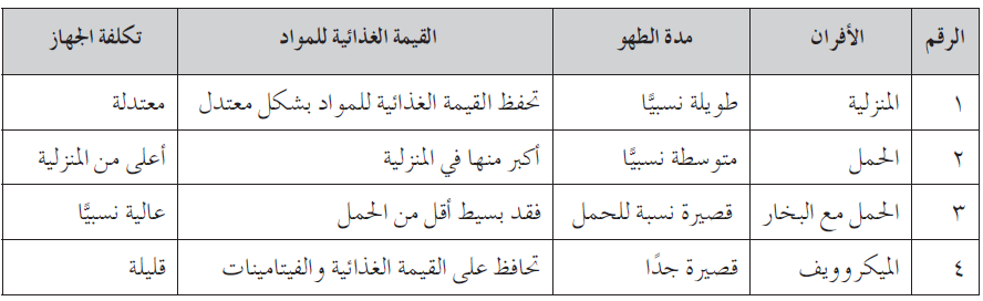 قارن بين الأفران